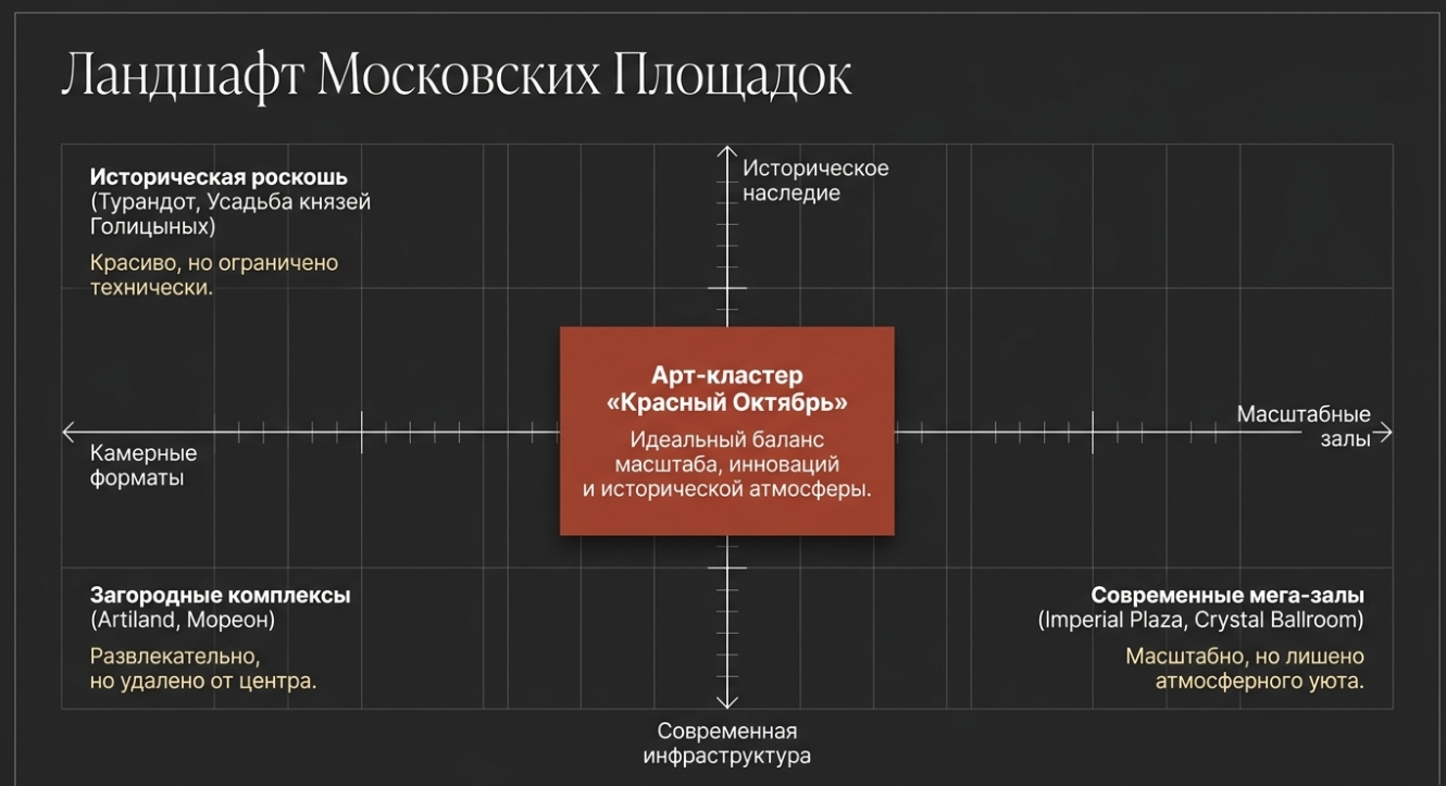 Таблица: сравнение 3 типов банкетных залов у набережной